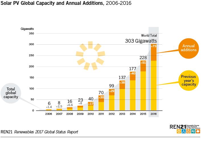 Solar PV 75 GW of solar PV capacity was added worldwide