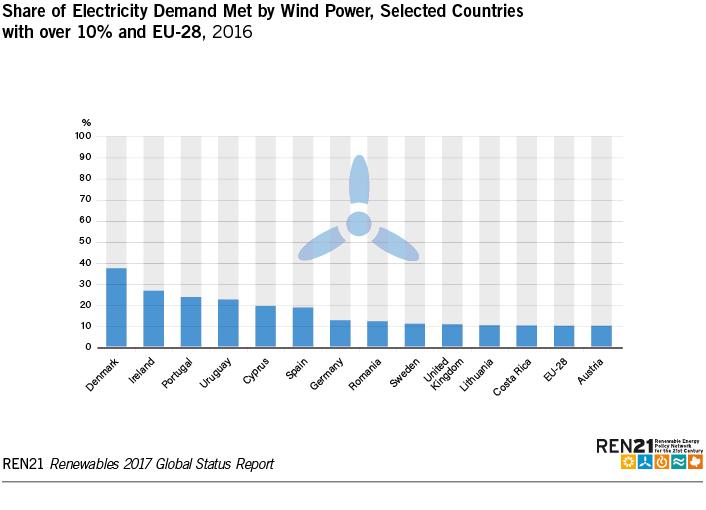 Wind Power At least 24 countries met 5% or more of their annual electricity demand