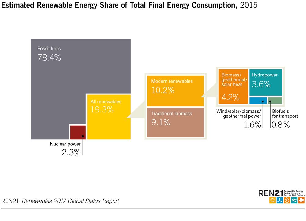 Renewable Energy in the World As of 2015, renewable energy