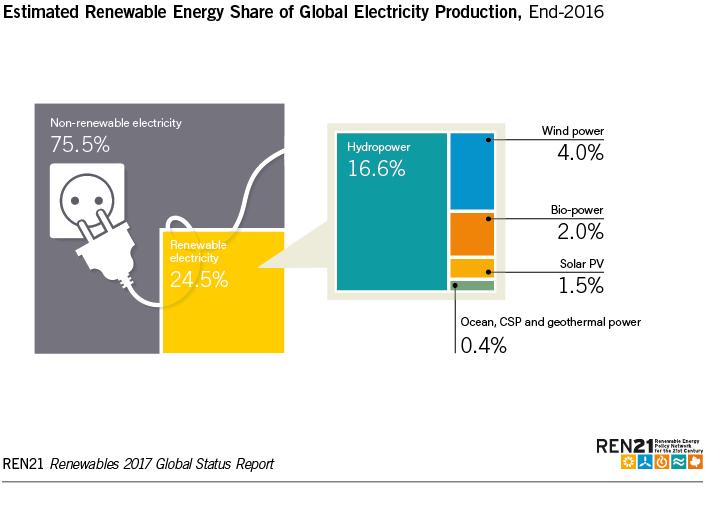 Power Sector By year s end, renewables comprised an estimated 30% of the