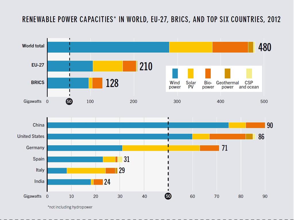 Renewable Power Capacities in World,EU, BRICS and Top 6 Countries (Installed Capacity in