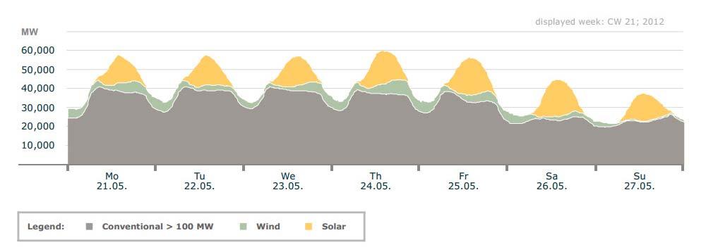 STABILITY WITH HIGH RENEWABLE PENETRATION Germany Actual Power Generation 2012 Jan 2012: Wind 24.