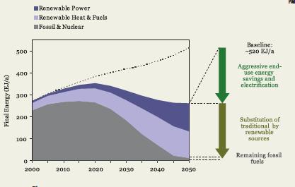 renewable energy sources within four decades