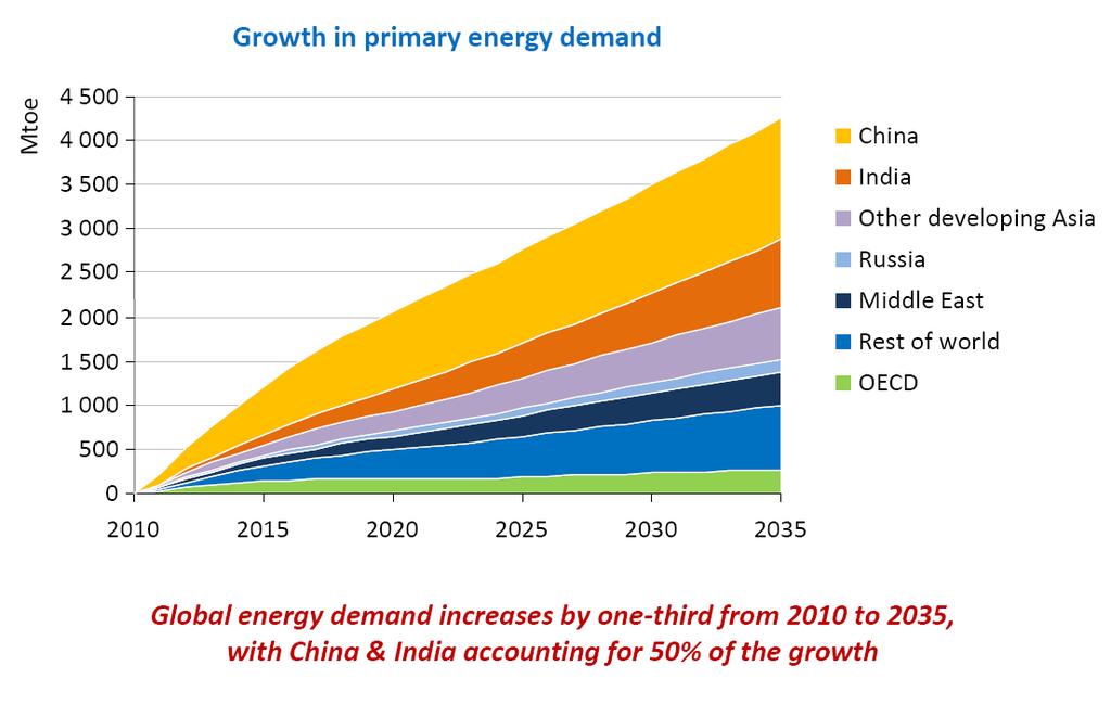 Increasing Global Energy Demand World