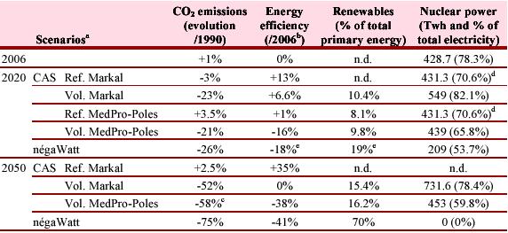 Nuclear energy and long term CO2 emissions France s medium and long term commitments: EU Climate-Energy package (2008): -20% CO2 by 2020 (and 20% energy efficiency / trend, and 20% renewables in