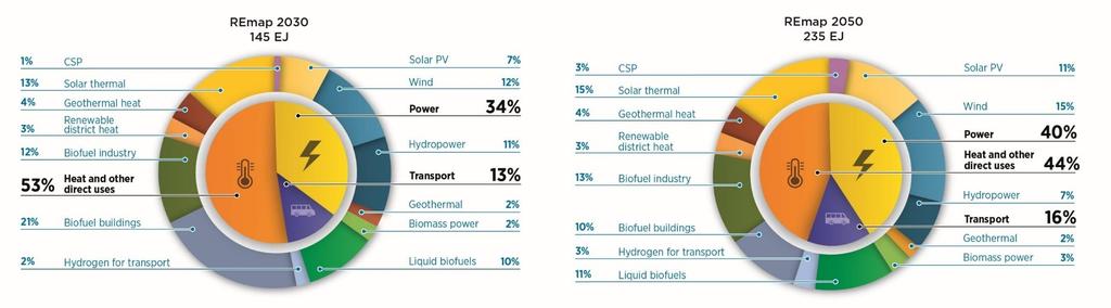 Final renewable energy use by sector and technology in REmap Under REmap, final renewable energy use is four-times higher in 2050