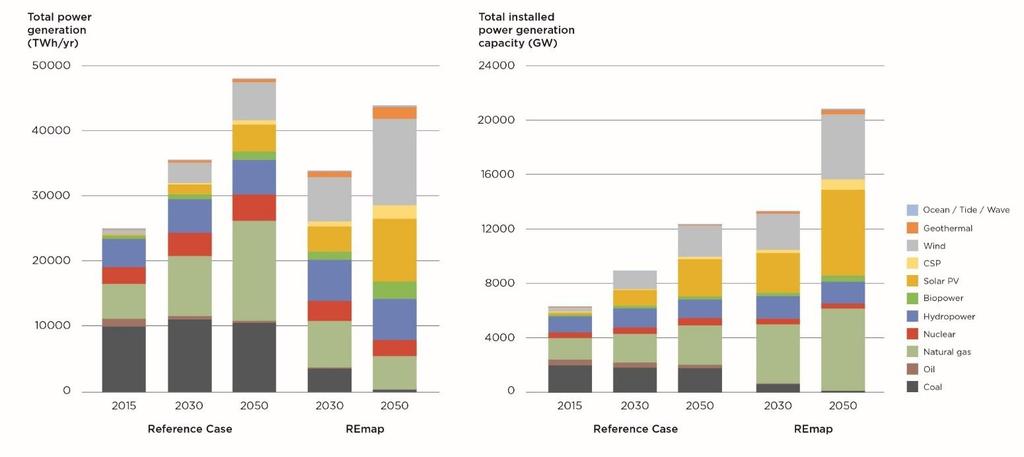 Power generation capacity and total electricity generation by technology in the Reference Case and REmap Renewables 80% of generation Renewables 70% of capacity The power sector will see the highest
