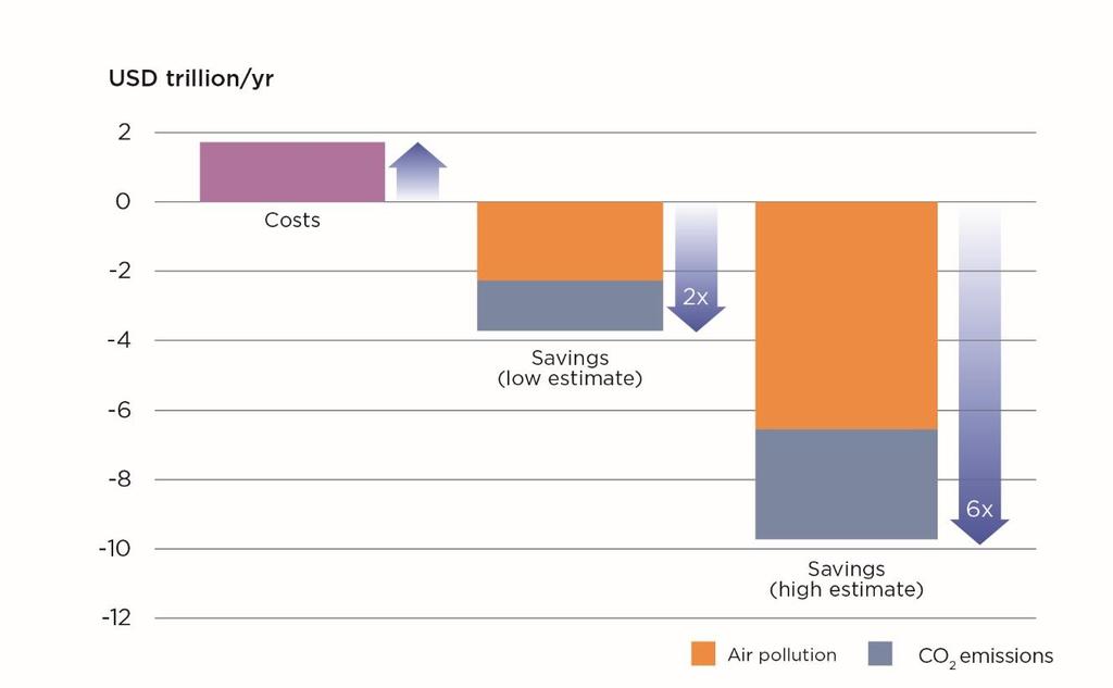 Costs and reduced externalities of decarbonisation important health benefits Benefits from reduced externalities exceed the costs of