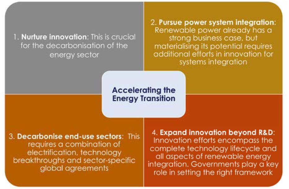 Accelerating the energy transition through innovation Achieving the decarbonisation goal in the energy sector