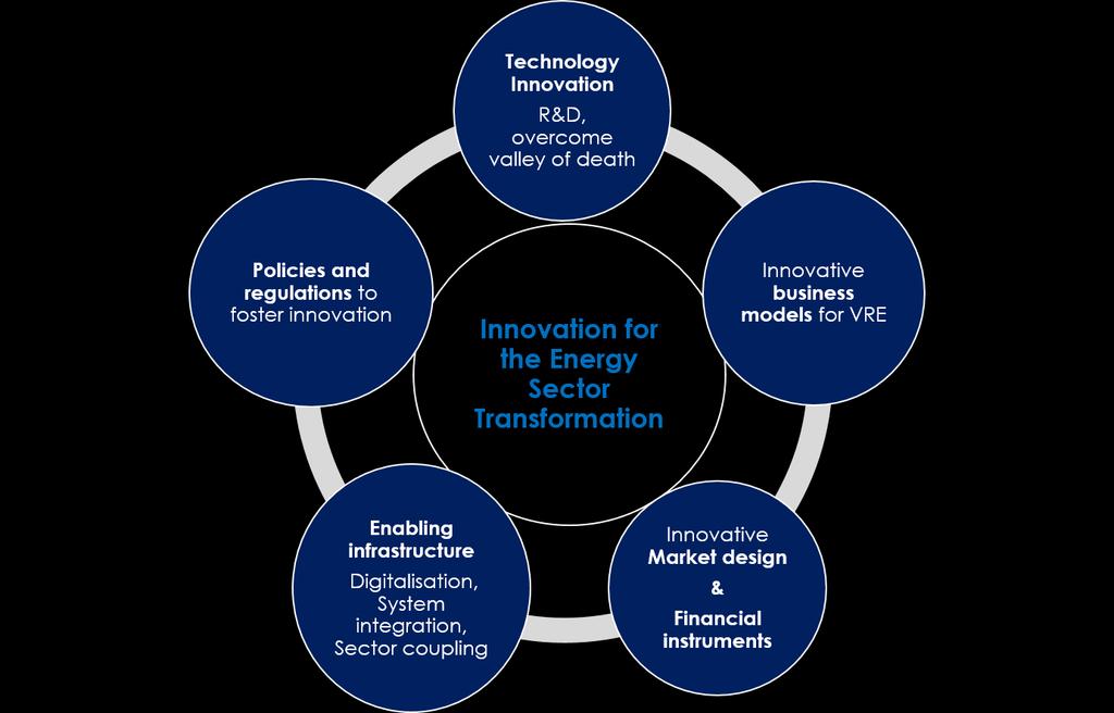 Holistic innovation approach for the energy transition Accelerated innovation requires a combination of various
