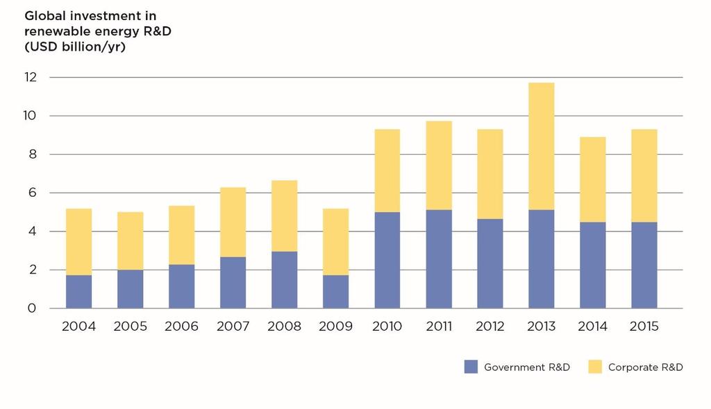 R&D spending on renewable energy in 2004-2015 There is an urgent need to increase R&D investment.