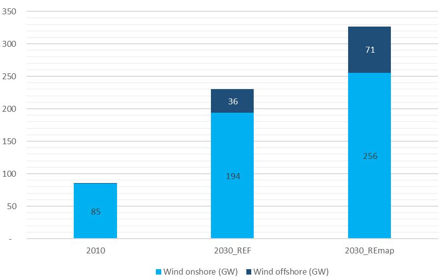 Renewable energy options for power generation (i) Wind onshore and offshore Highly cost-competitive already today.