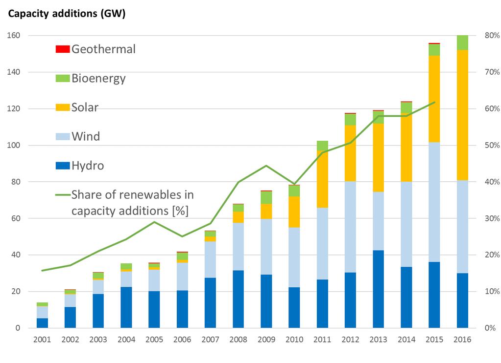 On-going power sector transformation Share of renewables in total capacity additions [%] Since 2012 >50% of total capacity additions 2016 2006 GW RE power generation capacity in place Source: IRENA