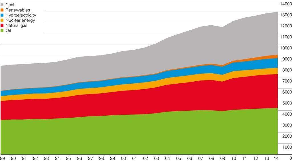Primary energy world consumption Million tonnes oil