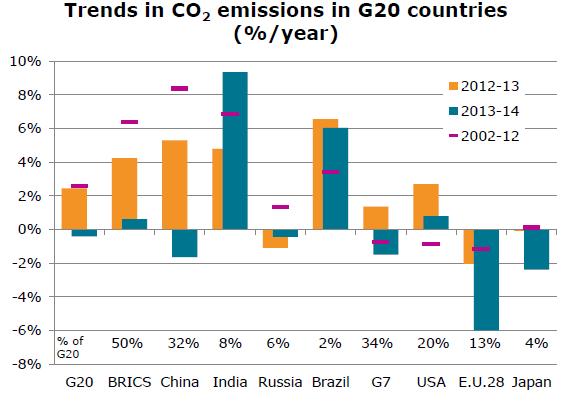 Energy: what happened in 2014 Stabilization of energy consumption and of CO2 emissions,
