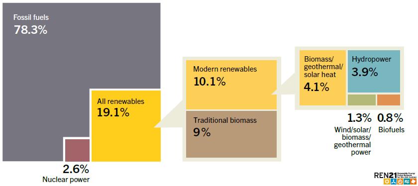 Alternative resources Estimated Renewable Energy Share of Global Final