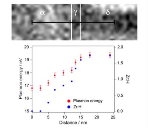 diagramm of plasmon energy vs distance Nano-beam electron diffraction results: the volume misfit associated with