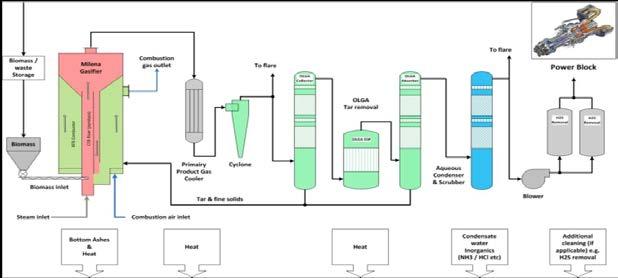 gas turbine plant Novelty of design: indirect gasifier,