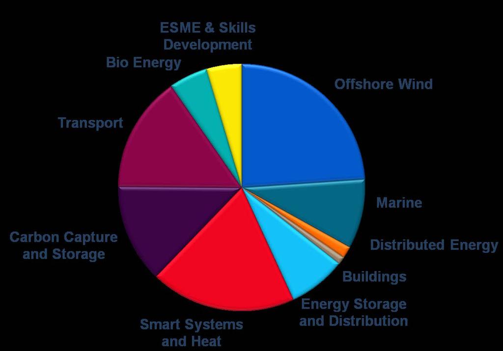 ETI covers 9 technology programme areas &