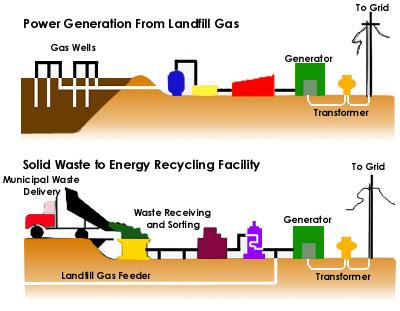 Capturing landfill gas before it escapes to the atmosphere allows for conversion to useful energy.