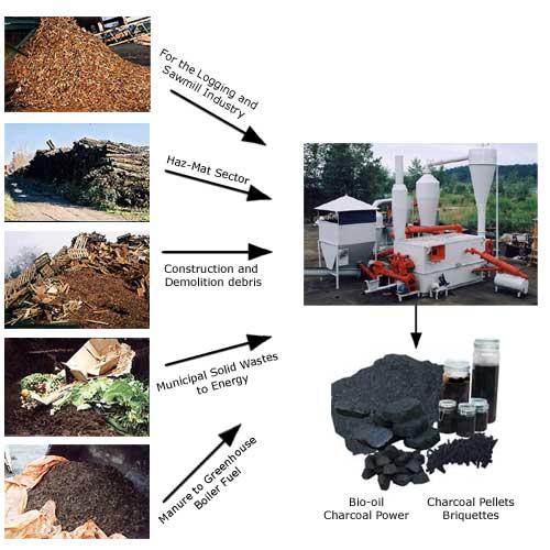 Slow Pyrolysis - Bio Oil Advantages for small power same as Fast Pyrolysis simpler equipment and process compared to Fast