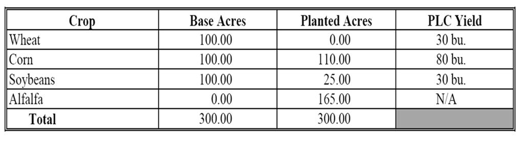 PRICE LOSS COVERAGE EXAMPLE Now let s look at a whole farm example: John Doe has 100%
