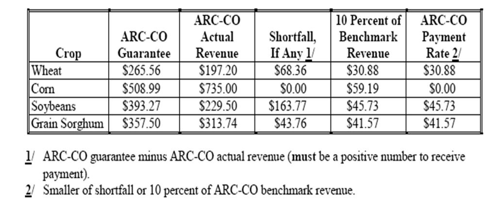 calculated ARC-CO PAYMENT RATE CALCULATION Table
