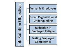 make it more effective and efficient Job Rotation and Exercise If after identifying exposures, eliminating non value adding processes and implement controls to reduce potential ergonomic risks