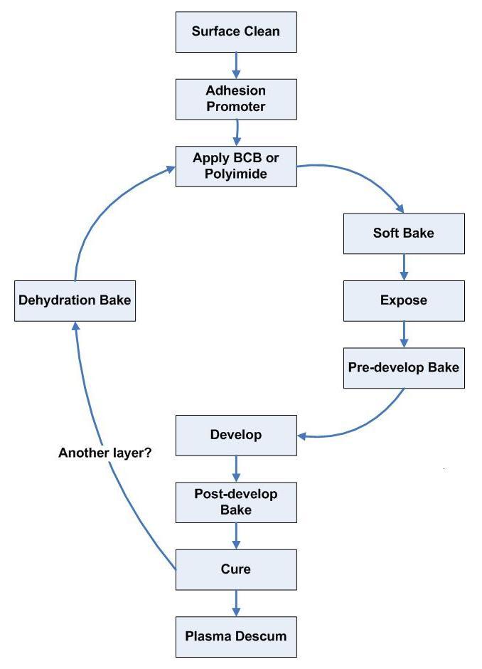 4.1 MCM Process Procedures This is the MCM solution using BCB and Polyimide. Figure 4.1 shows basic MCM process flows. Either BCB or Polyimide can be used as a dielectric layer.
