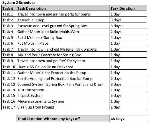 Construction Scheduling Project Duration: 48 days (7 weeks) Estimated time may seem long