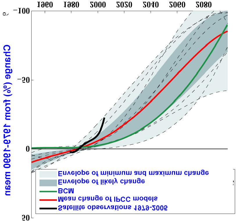 Models poject shap eductions in Actic sea icebut the sea ice is eteating even moe apidly 2007 * ~ -40% Regional models of sea ice extent ae pojecting