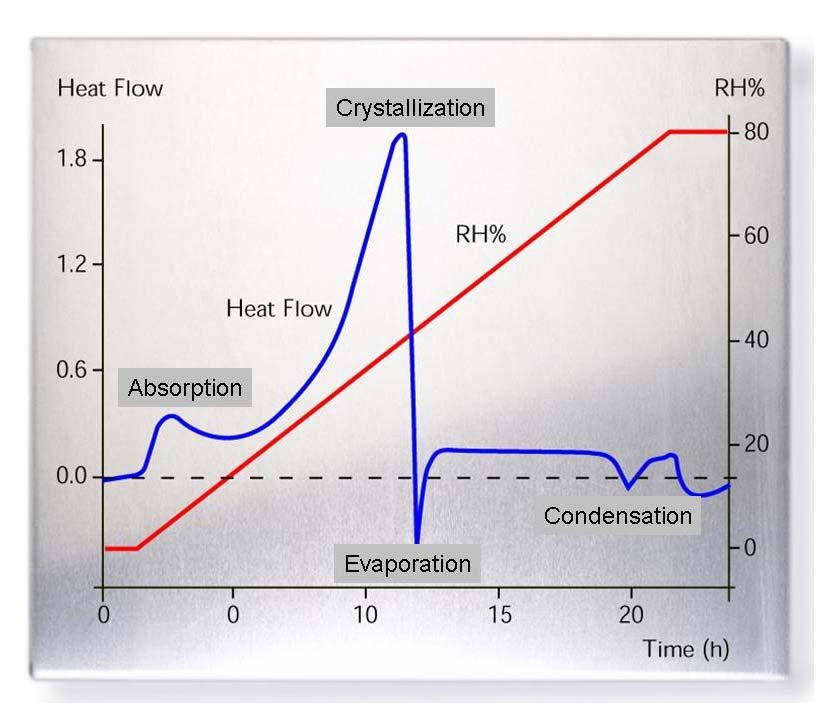 Figure 4: Dependence of the Glass Transition (T g ) on Moisture Content In continuous RH perfusion (crhp) microcalorimetry, the relative humidity (RH) is adjusted while temperature is held constant