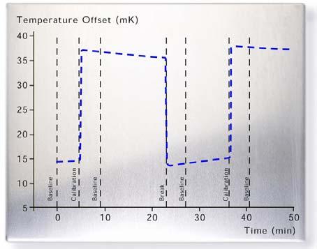 Figure 7: Dynamic Vapor Sorption (DVS) Data for Micronized Lactose A final technique to measure amorphous content involves solution calorimetry (SolCal), which is an alternative to heat flow