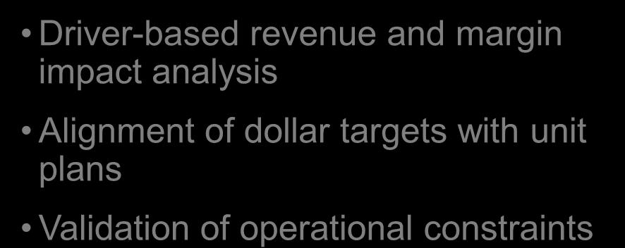 Revenue & Margin Planning Aligned with Operations Revenues Cost of Sales --------------------------------------------- Gross Margin Operating