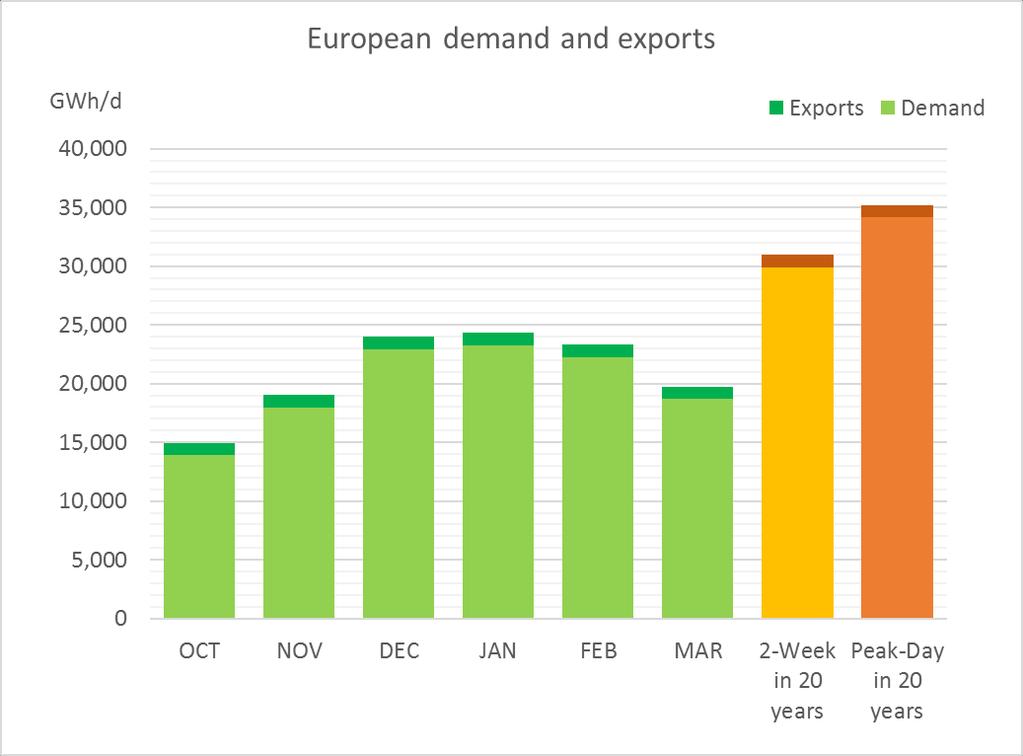 3.2. Exports In addition to the demand within the EU member states as shown in figures 2 and 3, the demand of non- EU countries that are only supplied via the European gas infrastructure (BA, CH, MK,