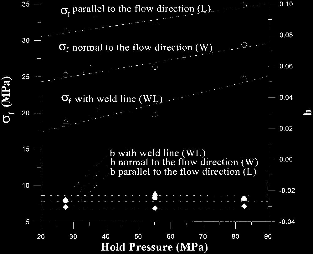 Figure 3 shows that both tensile modulus and yield strength of the talc-filled polypropylene varied linearly with melt temperature and hold pressure.