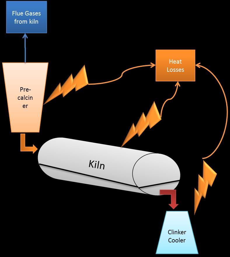 Heat Losses from Cement Production Cement Plant Component Author Preheater Kiln Cooler Total Engin et al (2005) 0.71 (315 C) 0.