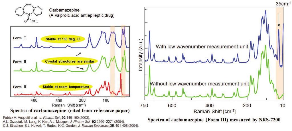 10 / 12 Measurement of Carbamazepine Polymorphs using the NRS-7200 Low Wavenumber Measurement Unit Since Raman spectroscopy can easily detect peaks in the wavenumber region below 100 cm -1, it is