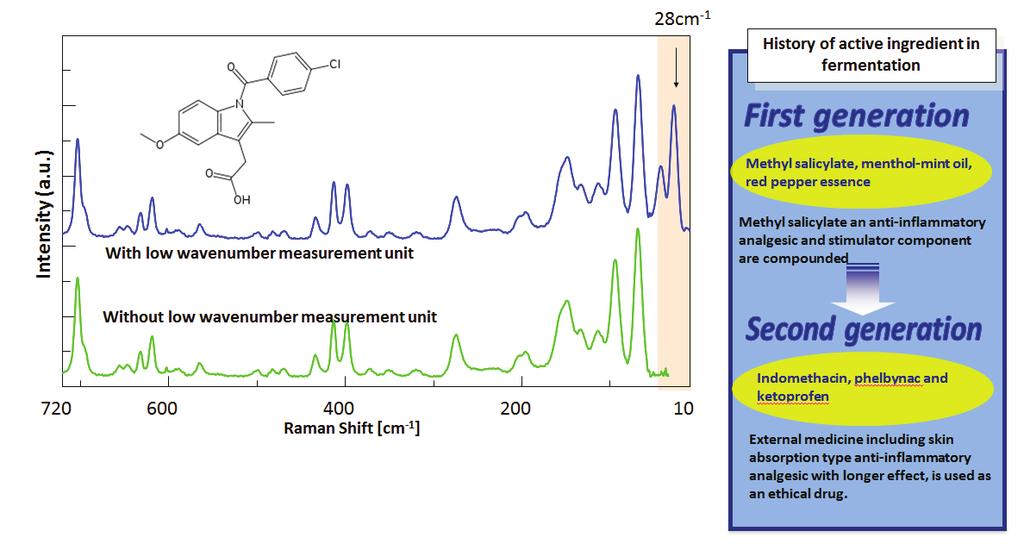 11 / 12 Measurement Indomethacin Polymorphs using the NRS-7200 Low Wavenumber Measurement Unit: Patent of Crystal Polymorphs The above spectra were obtained by measuring commercially available