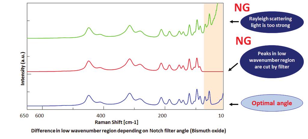 8 / 12 Low Wavenumber Measurement of Bismuth Oxide by Adjusting the Notch Filter Angle Since peaks of minerals or lattice vibration derived from crystals are detected in the low wavenumber region,