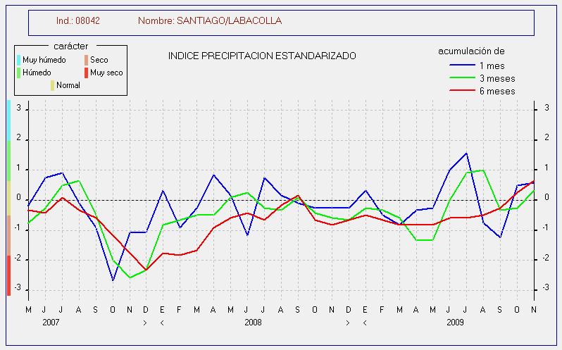 AEMET information SPI graphics Rainfall 1886 mm/year.