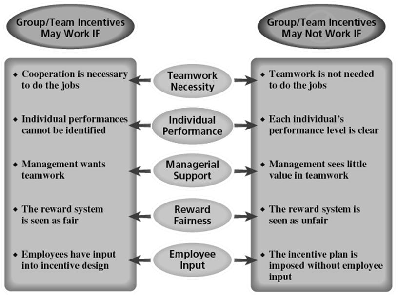 Conditions for Successful Group/Team Incentives Figure 13 7 http://www.deden08m.wordpress.