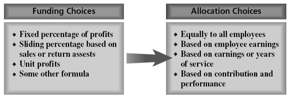 Profit Sharing Organizational Incentives A system to distribute a portion of the profits of the organization to employees.