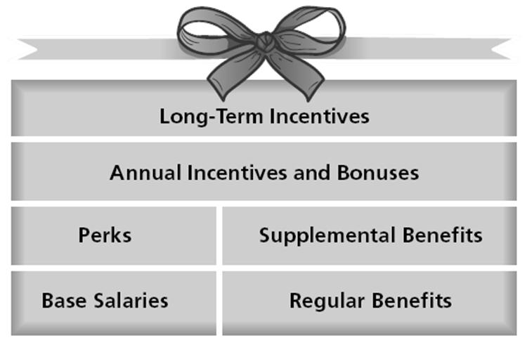 Components of Executive Compensation Packages Figure 13 9 http://www.deden08m.wordpress.