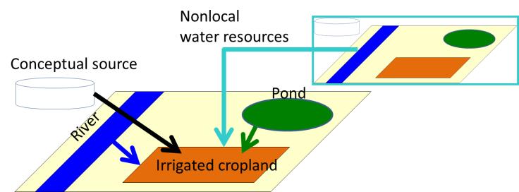 2.3 Withdrawal from nonlocal water resources In this research, the flow of the water in a grid and the withdrawal rule of irrigation water were set up as follows.