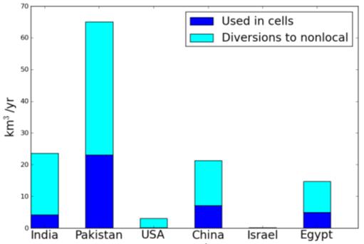 reservoirs supply more than half of total irrigation water requirement in Israel and China.