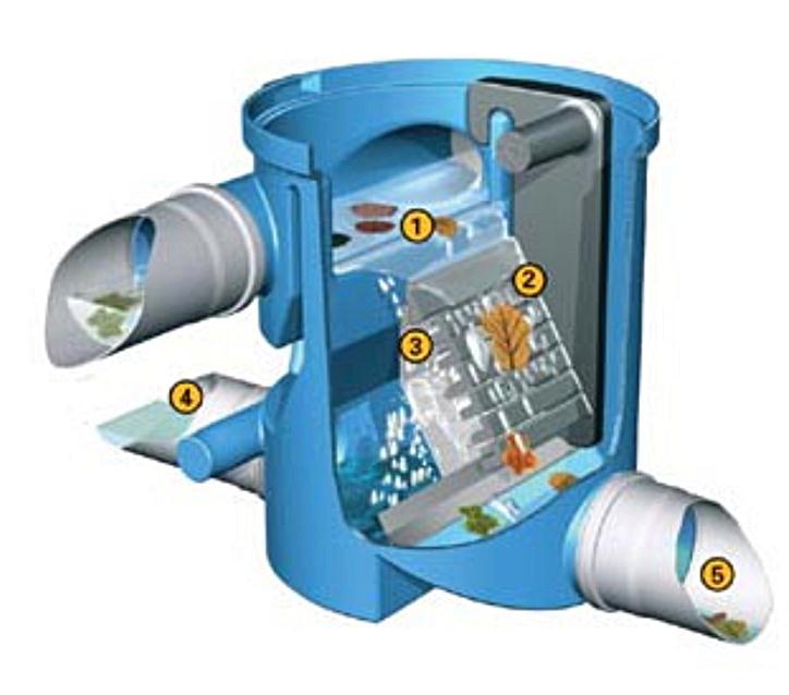 THE COMPONENTS Roof Washer First Flush Calming Inlet