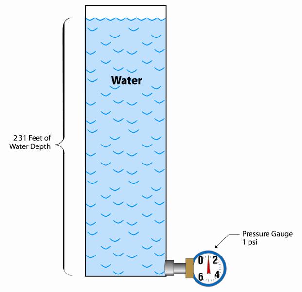 The constant to convert psi to feet of head Every 2.31 feet of water depth equals 1 psi.