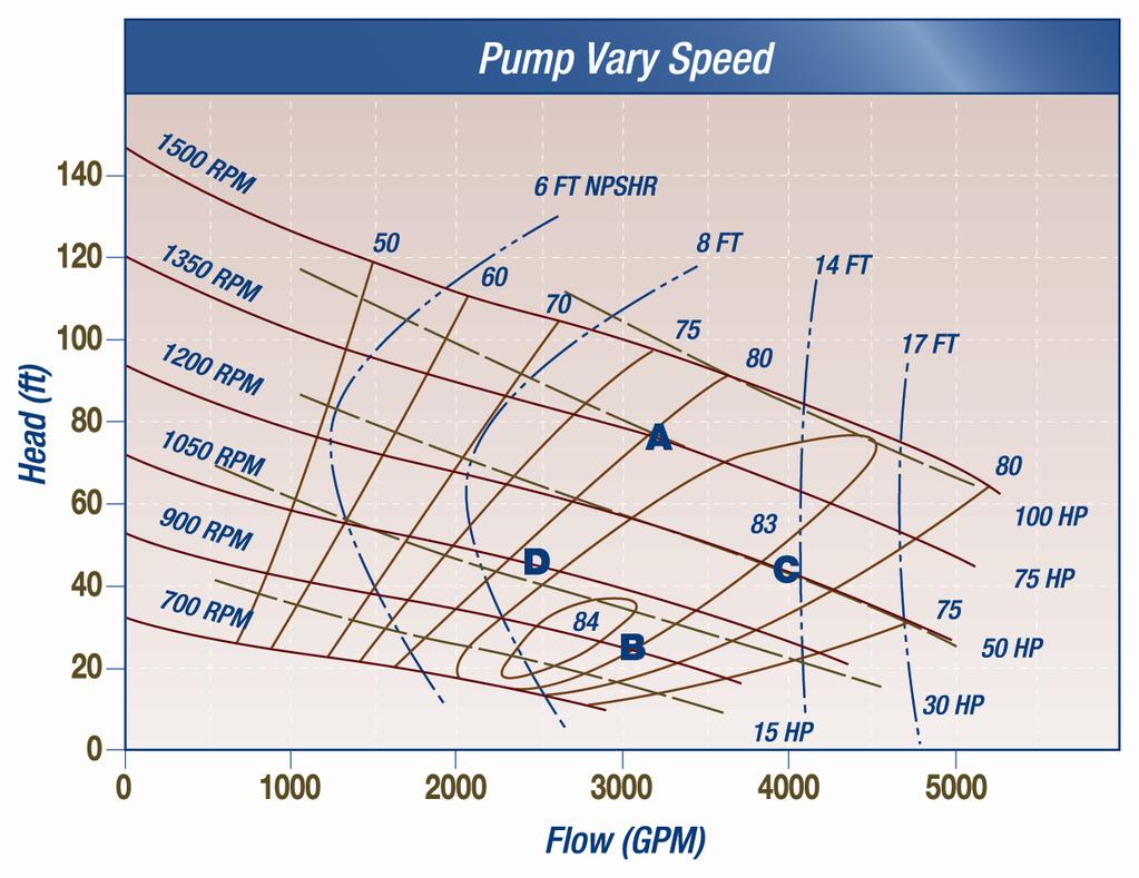 Pump Curves at different speeds