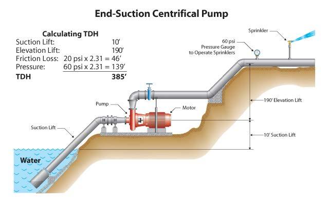 TDH example- Total Lift from the water source level (PWL) to